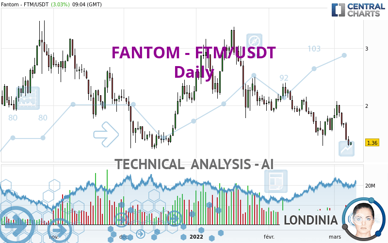 FANTOM - FTM/USDT - Täglich