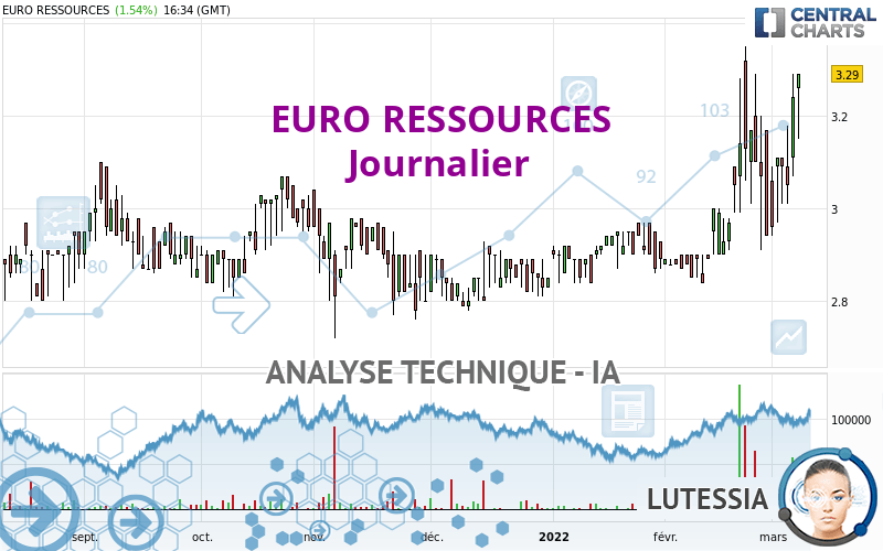 EURO RESSOURCES - Giornaliero