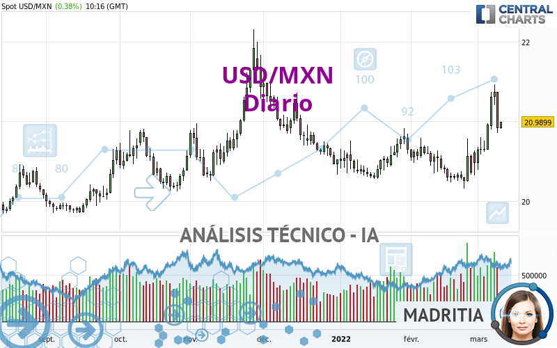 USD/MXN - Diario