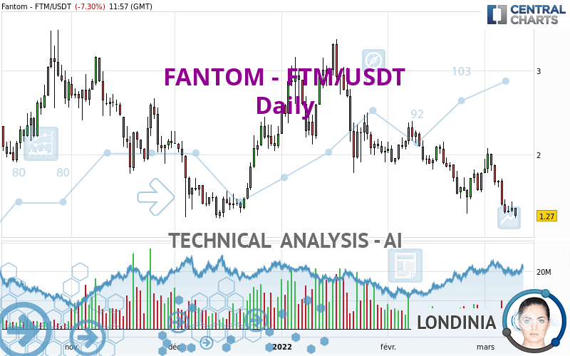 FANTOM - FTM/USDT - Täglich