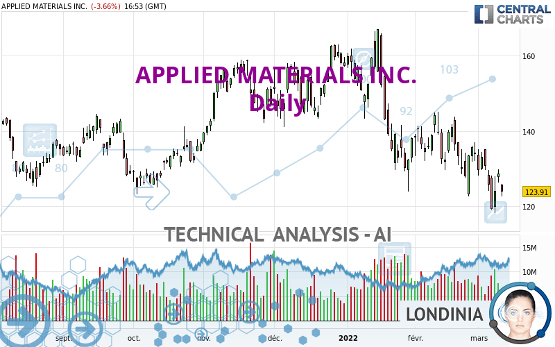 APPLIED MATERIALS INC. - Journalier