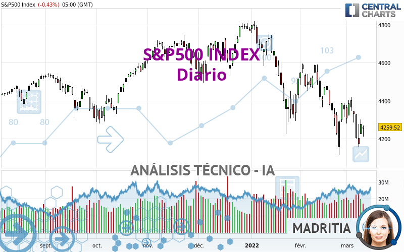 S&P500 INDEX - Diario