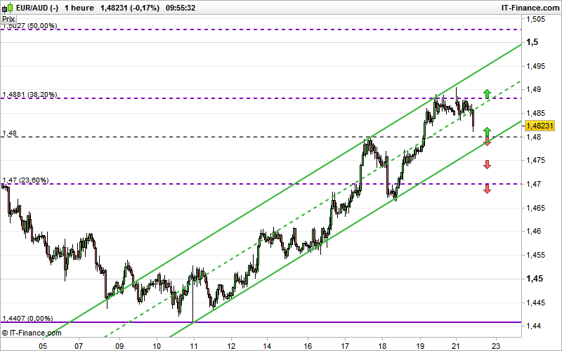 EUR/AUD - 1H