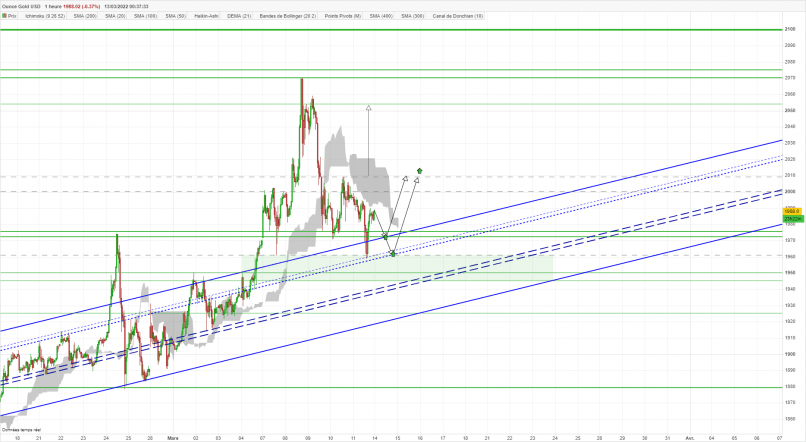 GOLD - USD - 1H