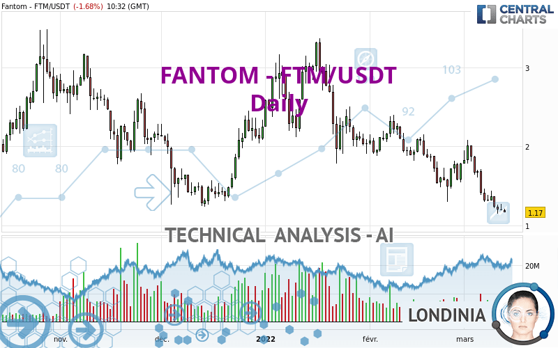 FANTOM - FTM/USDT - Täglich