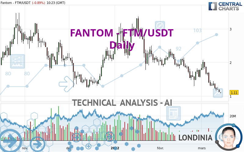 FANTOM - FTM/USDT - Täglich