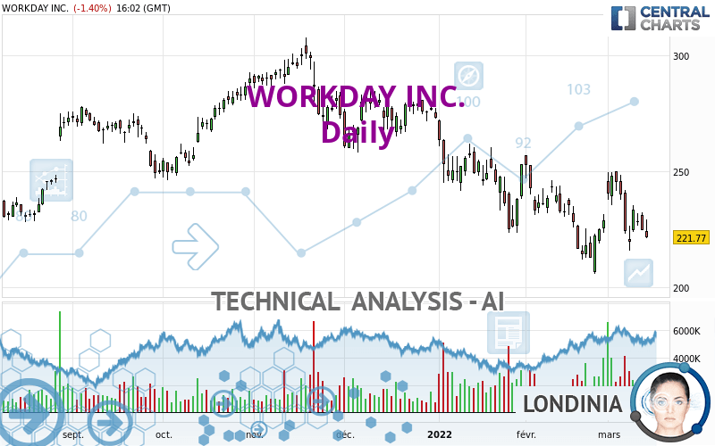 WORKDAY INC. - Daily