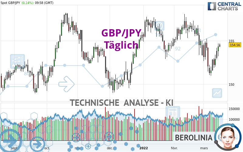 GBP/JPY - Täglich