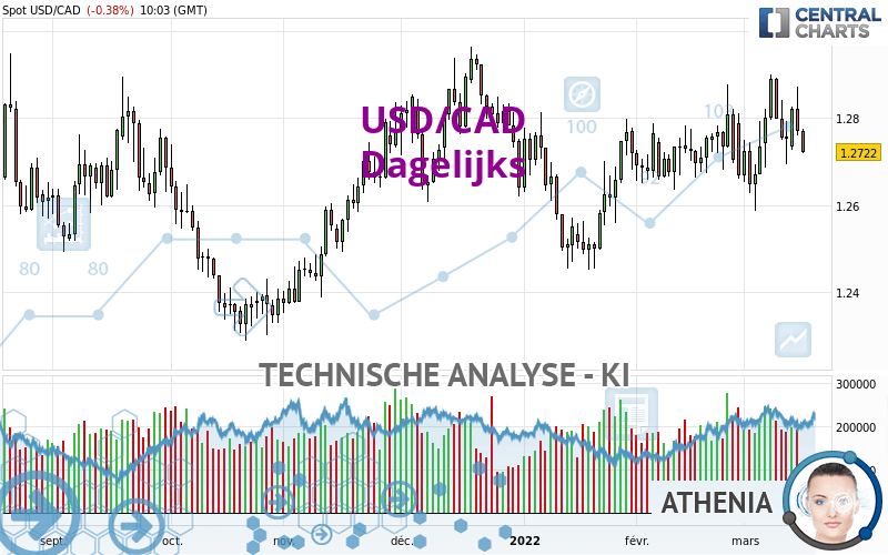 USD/CAD - Dagelijks