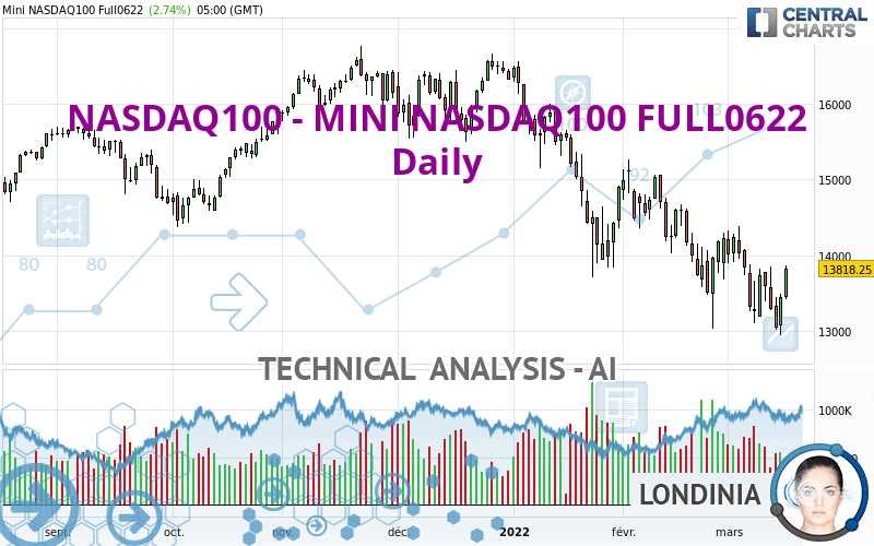 NASDAQ100 - MINI NASDAQ100 FULL0624 - Täglich