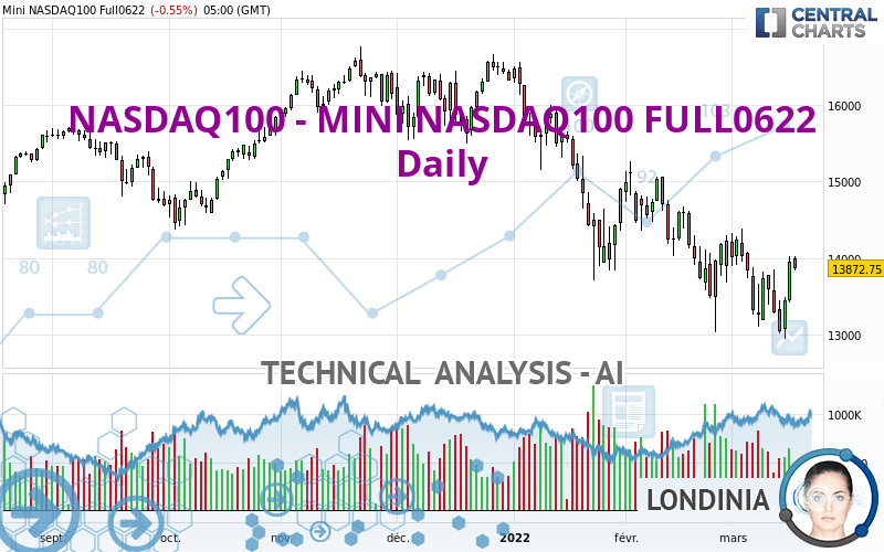 NASDAQ100 - MINI NASDAQ100 FULL0624 - Daily