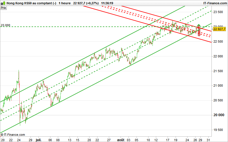 HANG SENG - 1 Std.