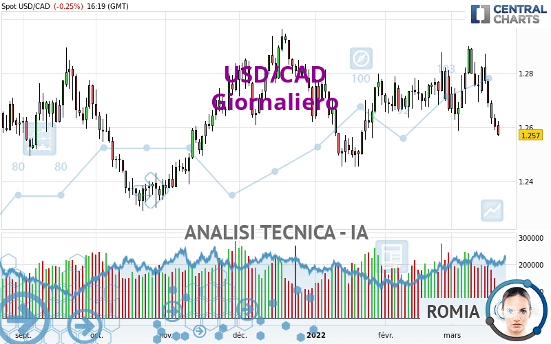 USD/CAD - Giornaliero