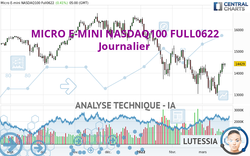 MICRO E-MINI NASDAQ100 FULL0624 - Diario