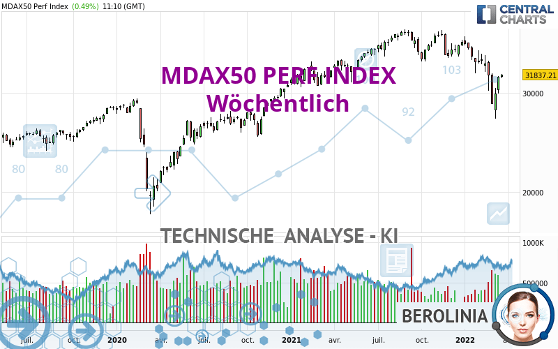 MDAX50 PERF INDEX - Settimanale