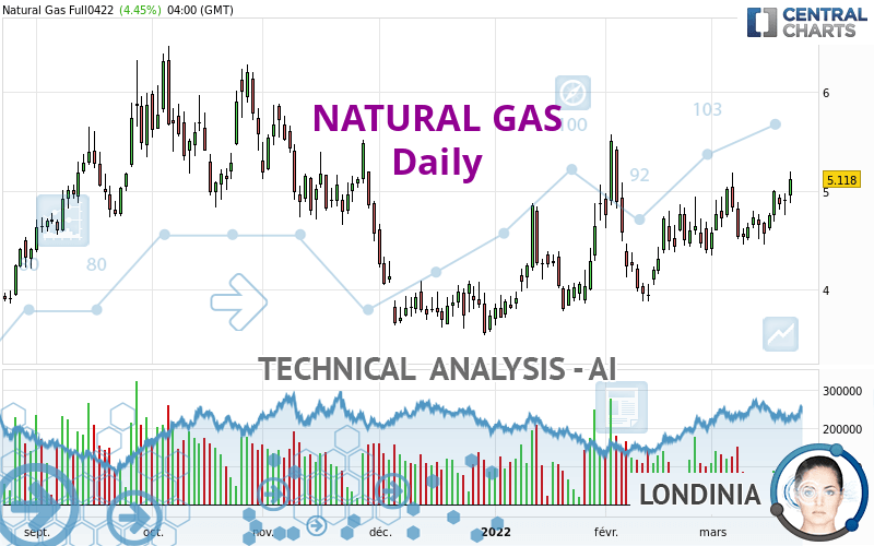 NATURAL GAS - Daily