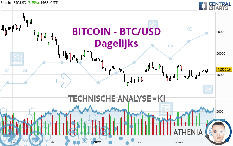 BITCOIN - BTC/USD - Dagelijks