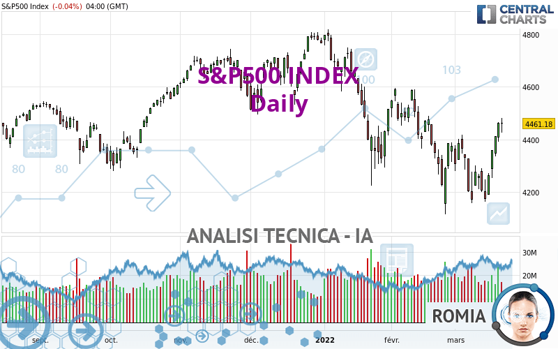 S&P500 INDEX - Giornaliero