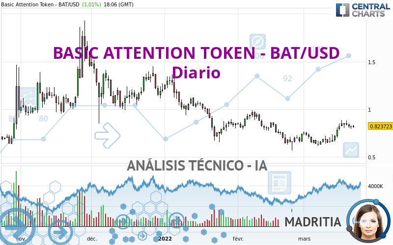 BASIC ATTENTION TOKEN - BAT/USD - Diario