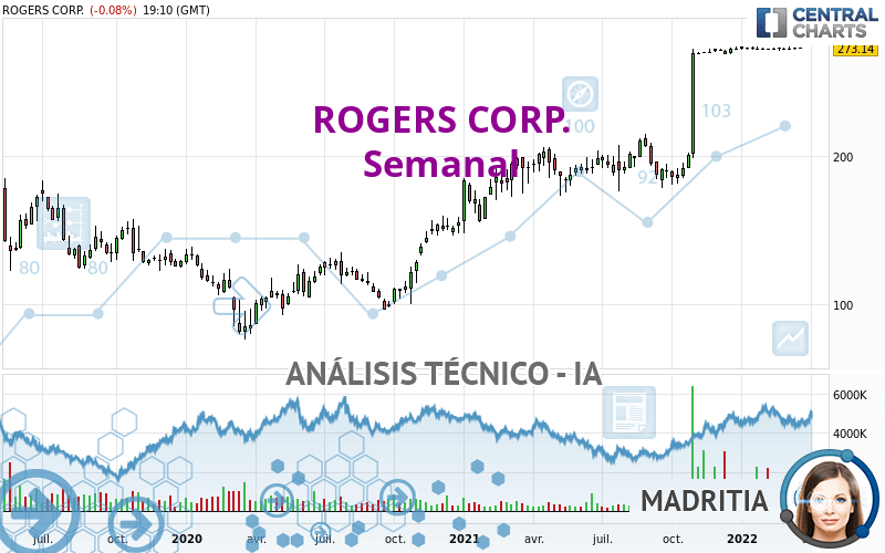 ROGERS CORP. - Weekly