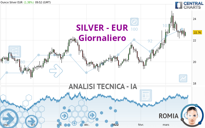 SILVER - EUR - Giornaliero