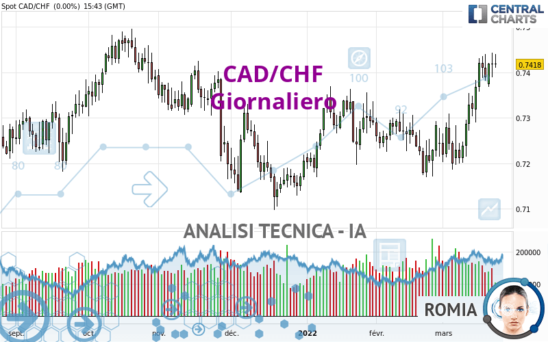 CAD/CHF - Giornaliero