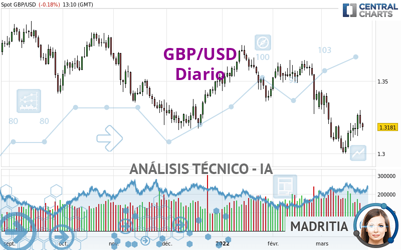 GBP/USD - Diario