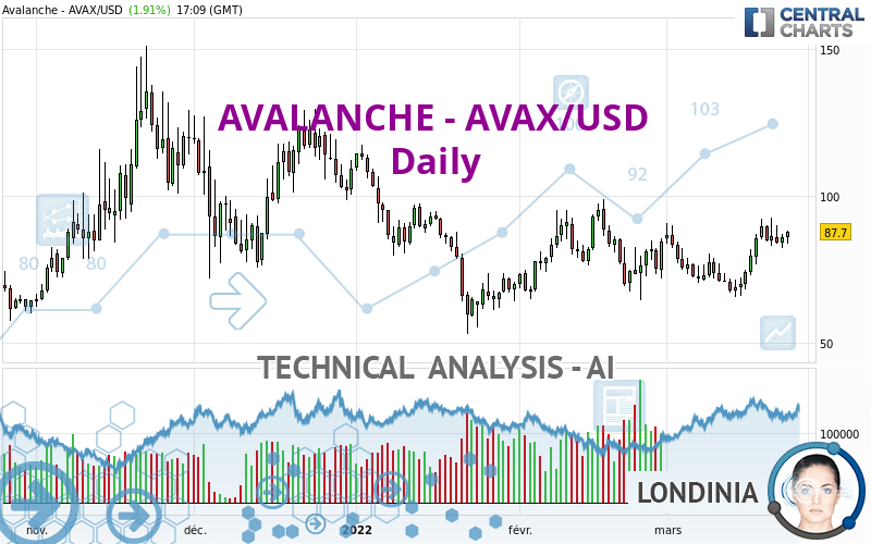 AVALANCHE - AVAX/USD - Daily