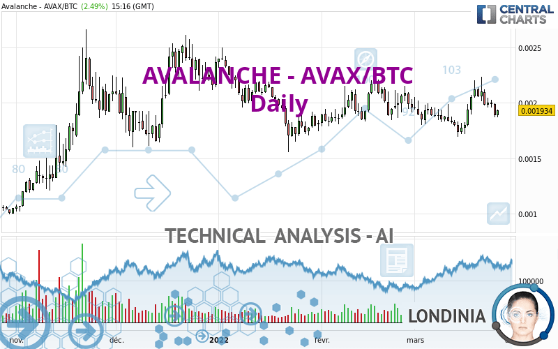 AVALANCHE - AVAX/BTC - Täglich