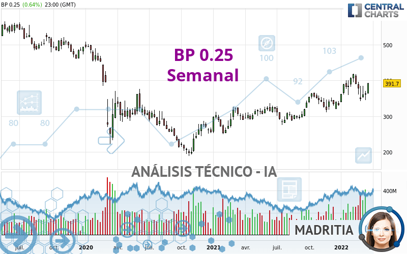 BP USD 0.25 - Weekly