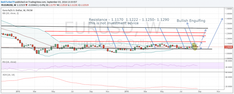 EUR/USD - Wekelijks