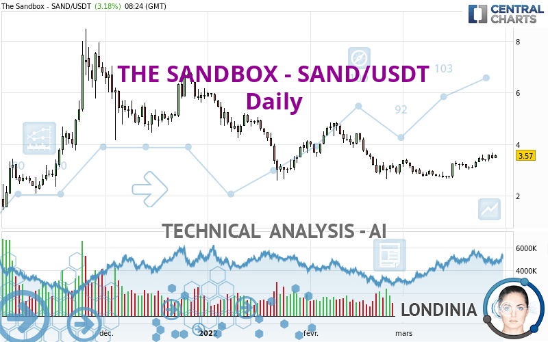 THE SANDBOX - SAND/USDT - Daily