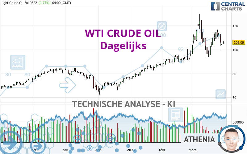 WTI CRUDE OIL - Giornaliero