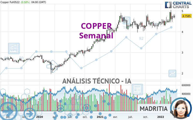 COPPER - Semanal