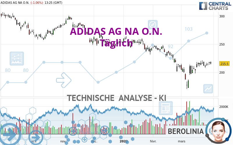 ADIDAS AG NA O.N. - Täglich