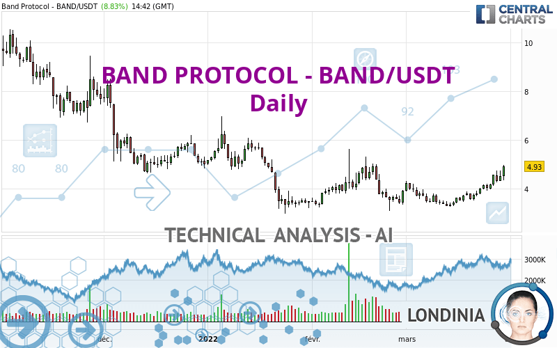 BAND PROTOCOL - BAND/USDT - Journalier