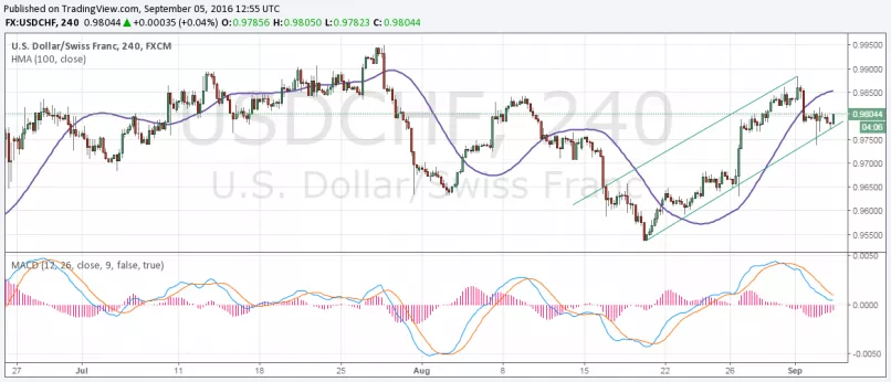 USD/CHF - 4 uur