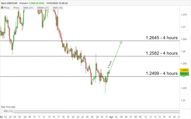 USD/CAD - 4H