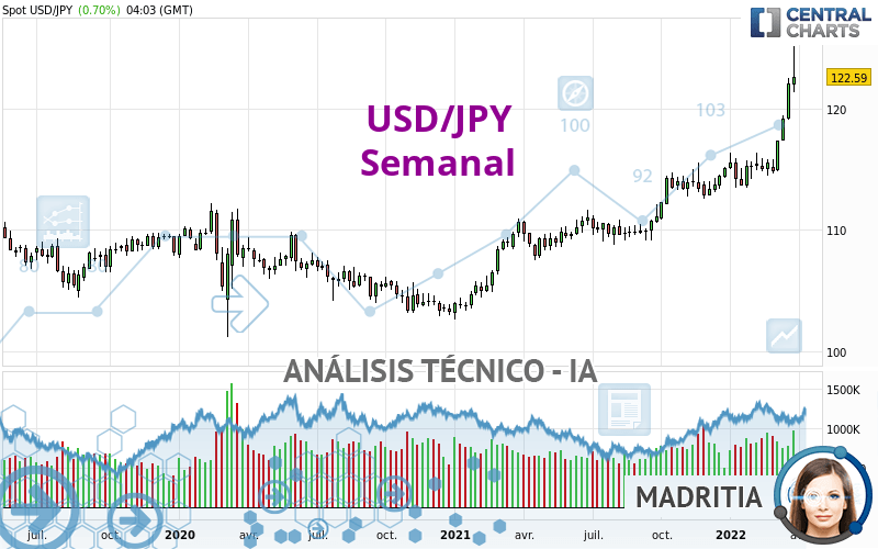 USD/JPY - Semanal