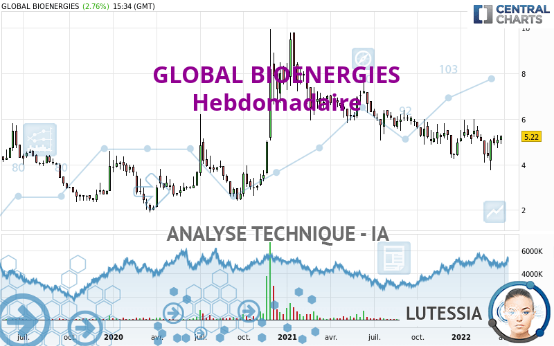 GLOBAL BIOENERGIES - Wöchentlich