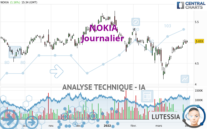 NOKIA - Journalier