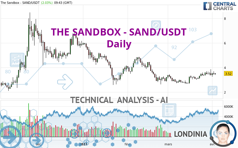 THE SANDBOX - SAND/USDT - Täglich