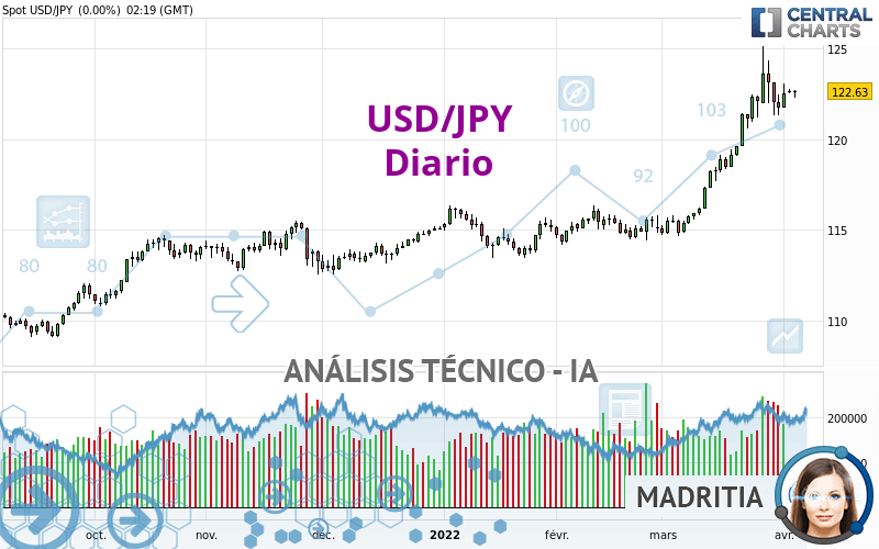 USD/JPY - Täglich