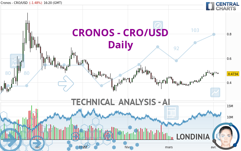 CRONOS - CRO/USD - Journalier