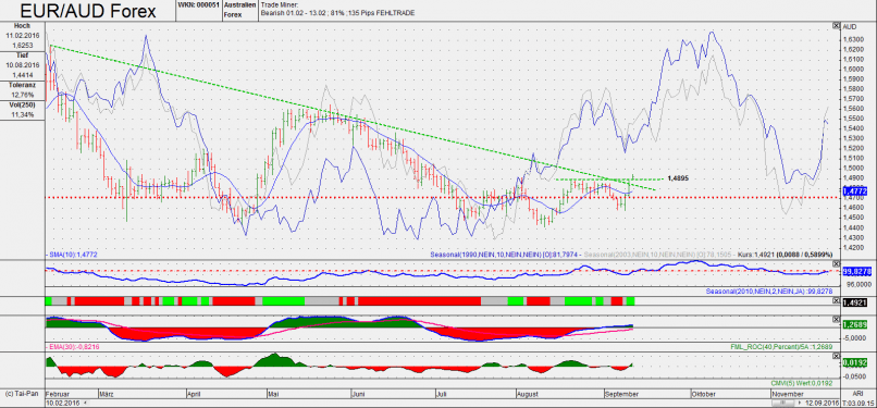 EUR/AUD - Täglich