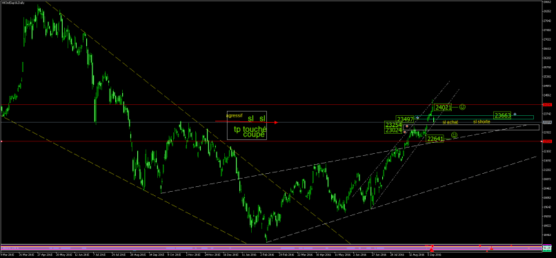 HANG SENG - Täglich