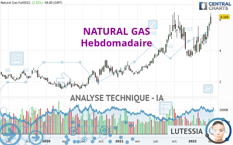 NATURAL GAS - Semanal