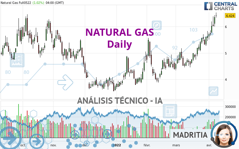 NATURAL GAS - Diario