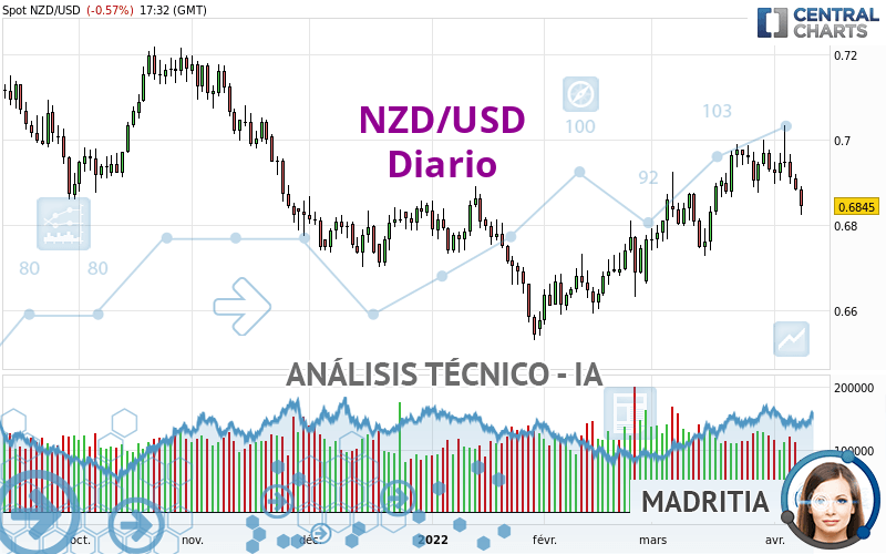 NZD/USD - Diario