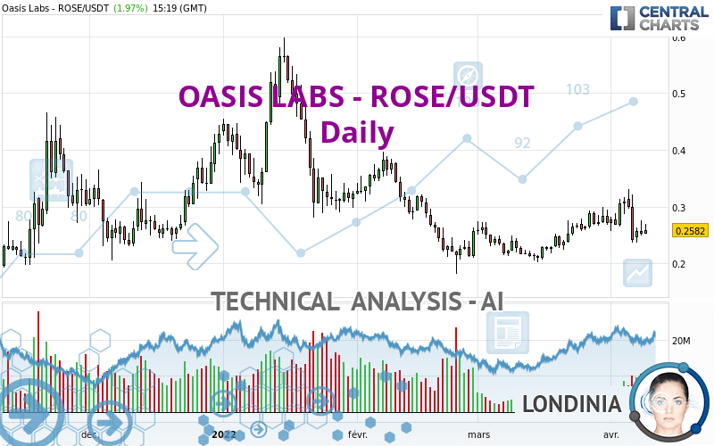 OASIS LABS - ROSE/USDT - Dagelijks